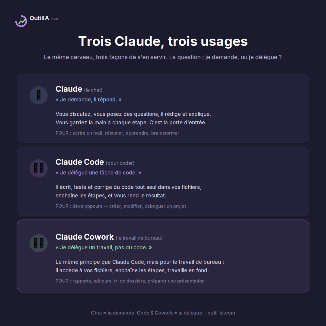 Claude, Claude Code et Claude Cowork comparés : le chat pour demander, Code pour déléguer du code, Cowork pour déléguer le travail de bureau